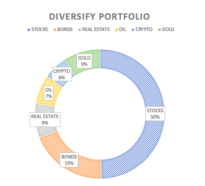 diversify portfolio with alternative investing