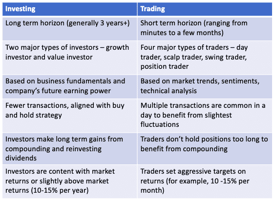 Investing vs Trading - where to invest