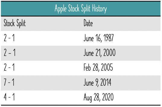 stock split for apple