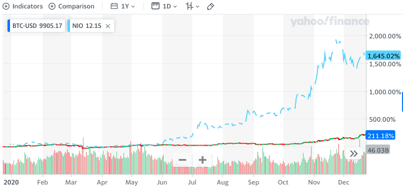 bitcoin vs stock nio 1 year