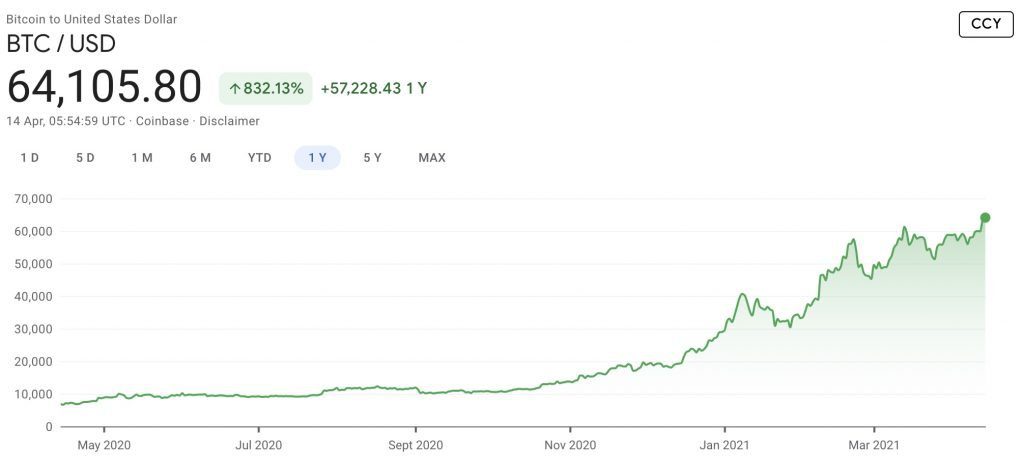bitcoin price in last 1 year
