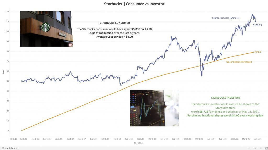 Starbucks Consumer vs Investor