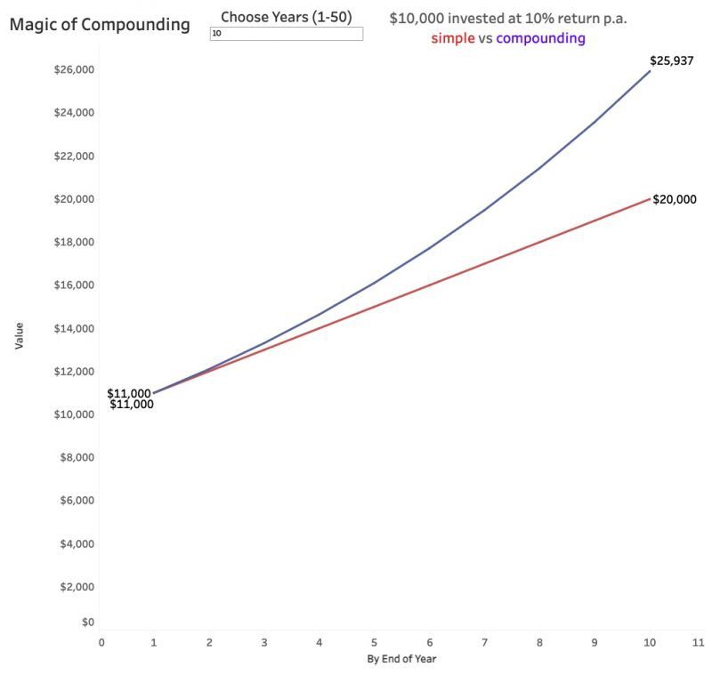 magic of compounding 10 years