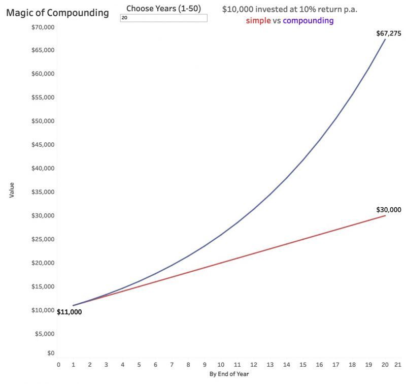 magic of compounding 20 years
