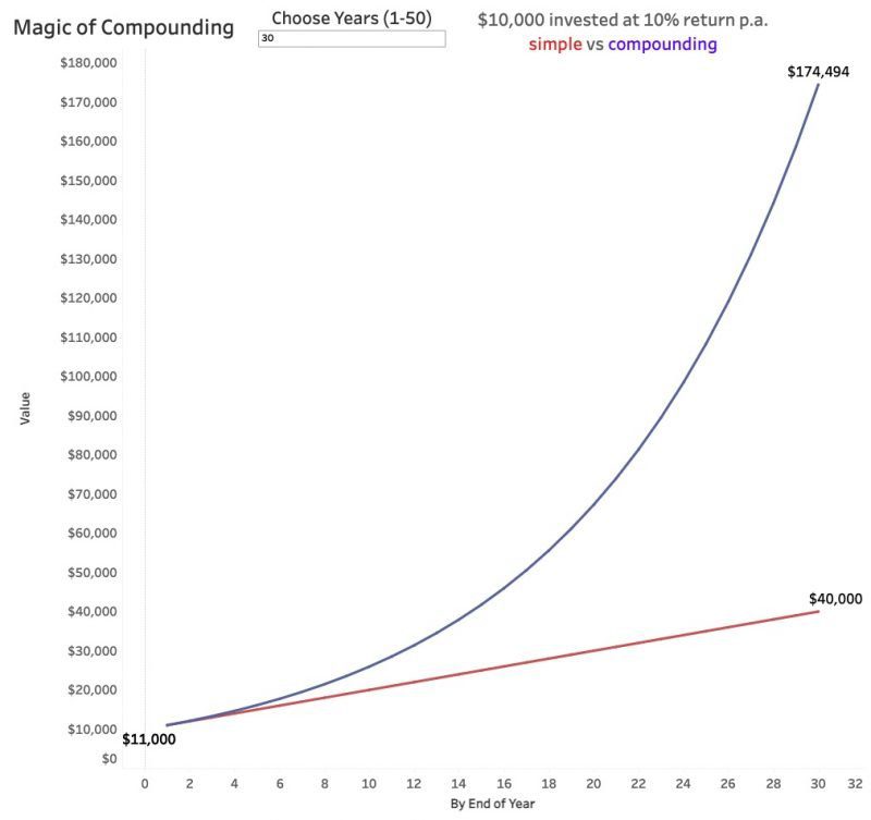 magic of compounding 30 years
