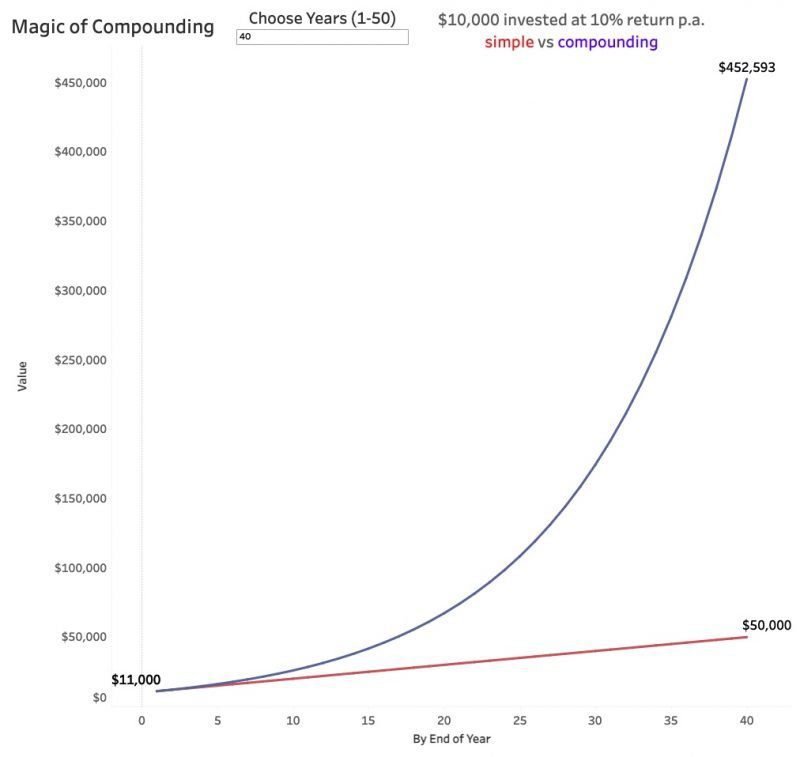 magic of compounding 40 years