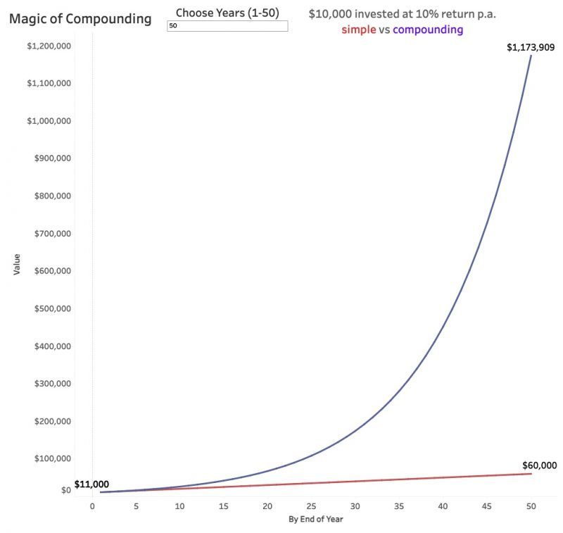 magic of compounding 50 years