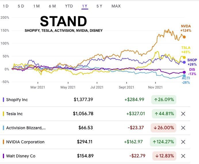 stand stock performance shopify activision tesla nvidia disney