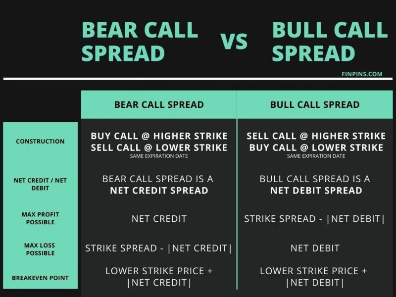 BEAR CALL SPREAD VS BULL CALL SPREAD