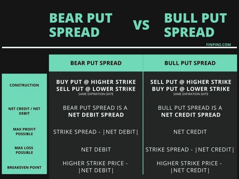 bear put spread vs bull put spread comparison