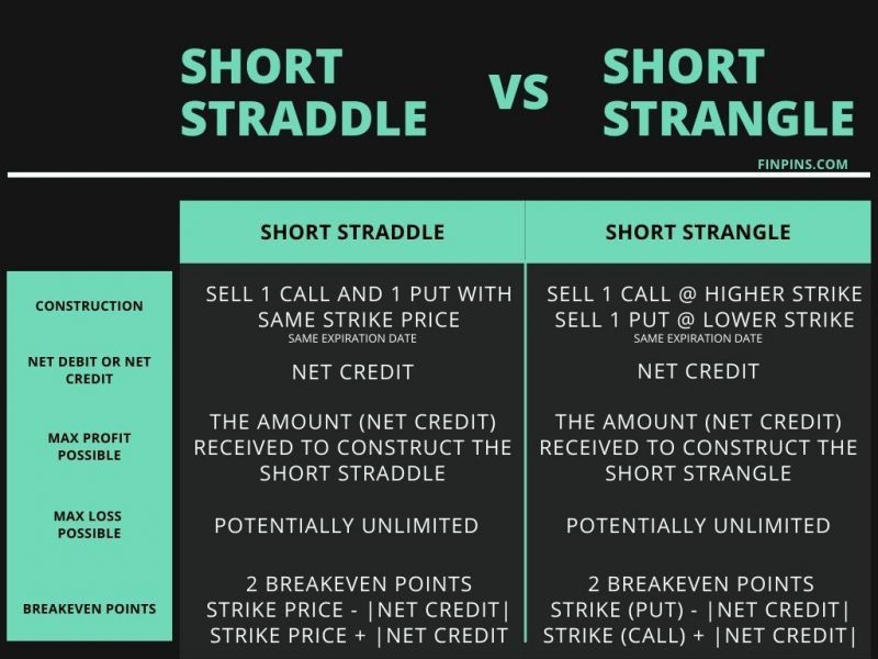Short Straddle vs Strangle Options
