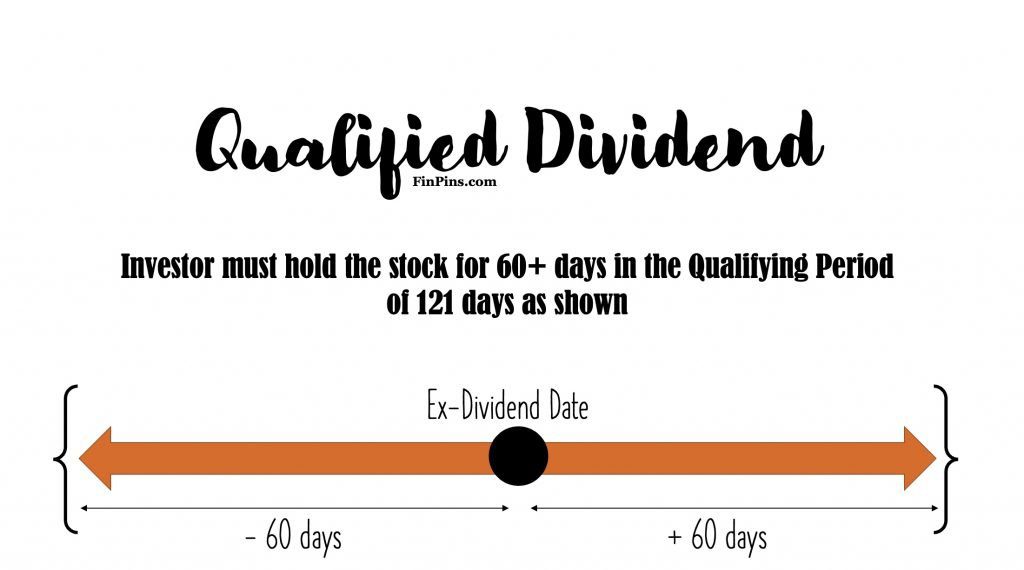 Qualified Dividend qualifying period
