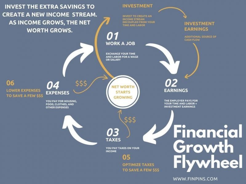 financial freedom flywheel, financial growth flywheel