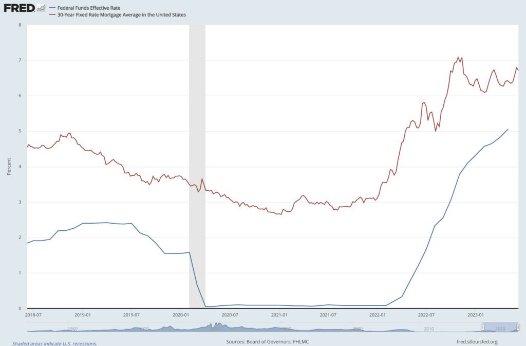 Fed Funds Rate vs. 30-Year Fixed Rate Mortgage