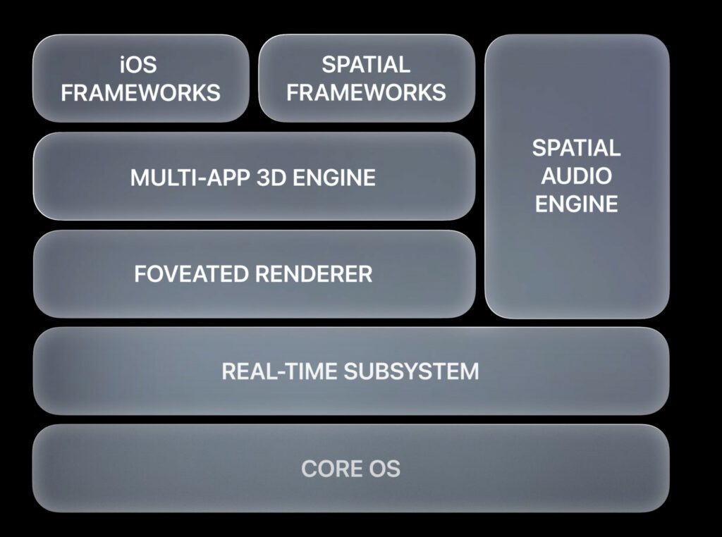 VisionOS - the Operating System of Apple Vision Pro