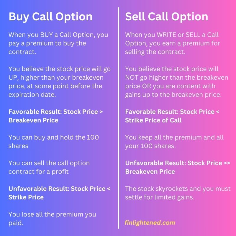 when to buy or sell a call option