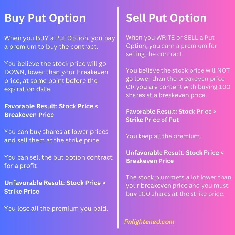 when to buy or sell a put option